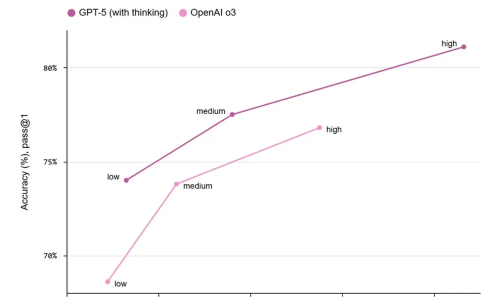 So sánh GPT-5 vs GPT-4