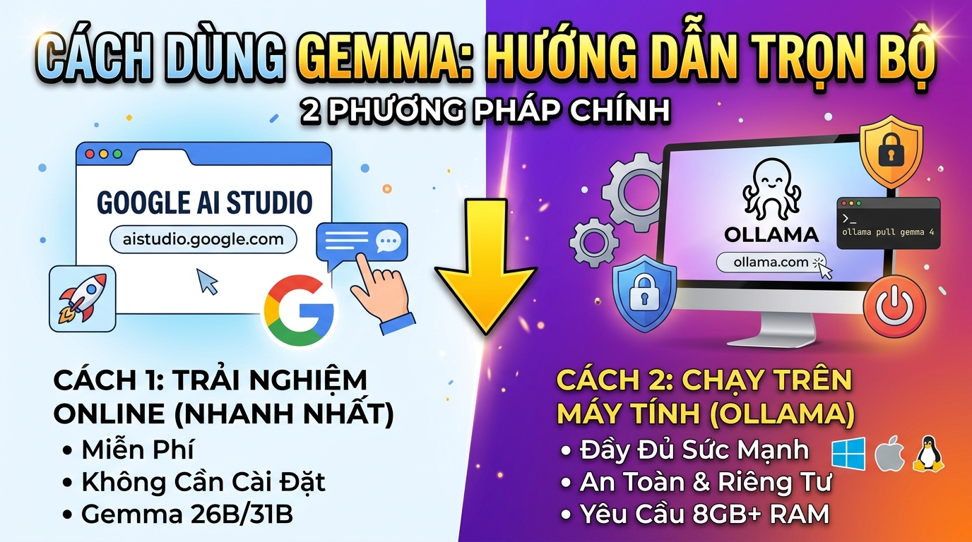Cách Thử & Sử Dụng Gemma