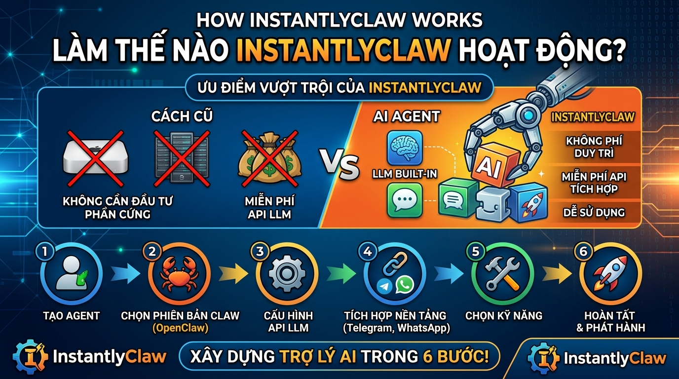 InstantlyClaw Hoạt Động Như Thế Nào?