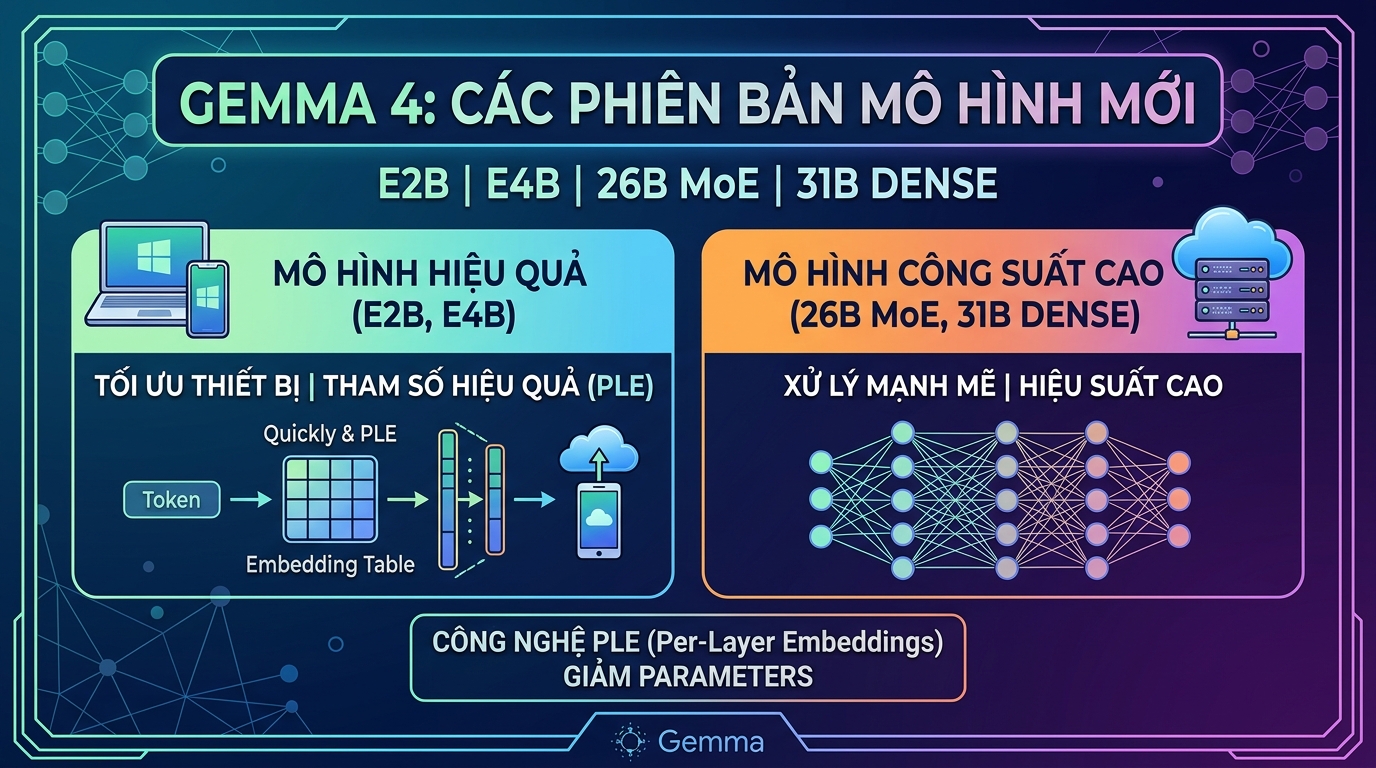 Các Phiên Bản Của Gemma 4