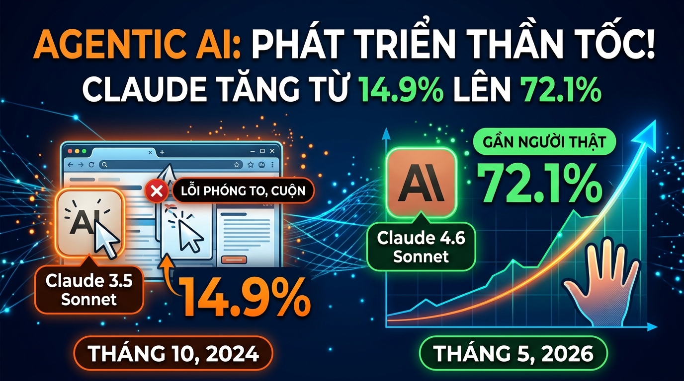 Sự Phát Triển Vượt Bậc Của Agentic AI