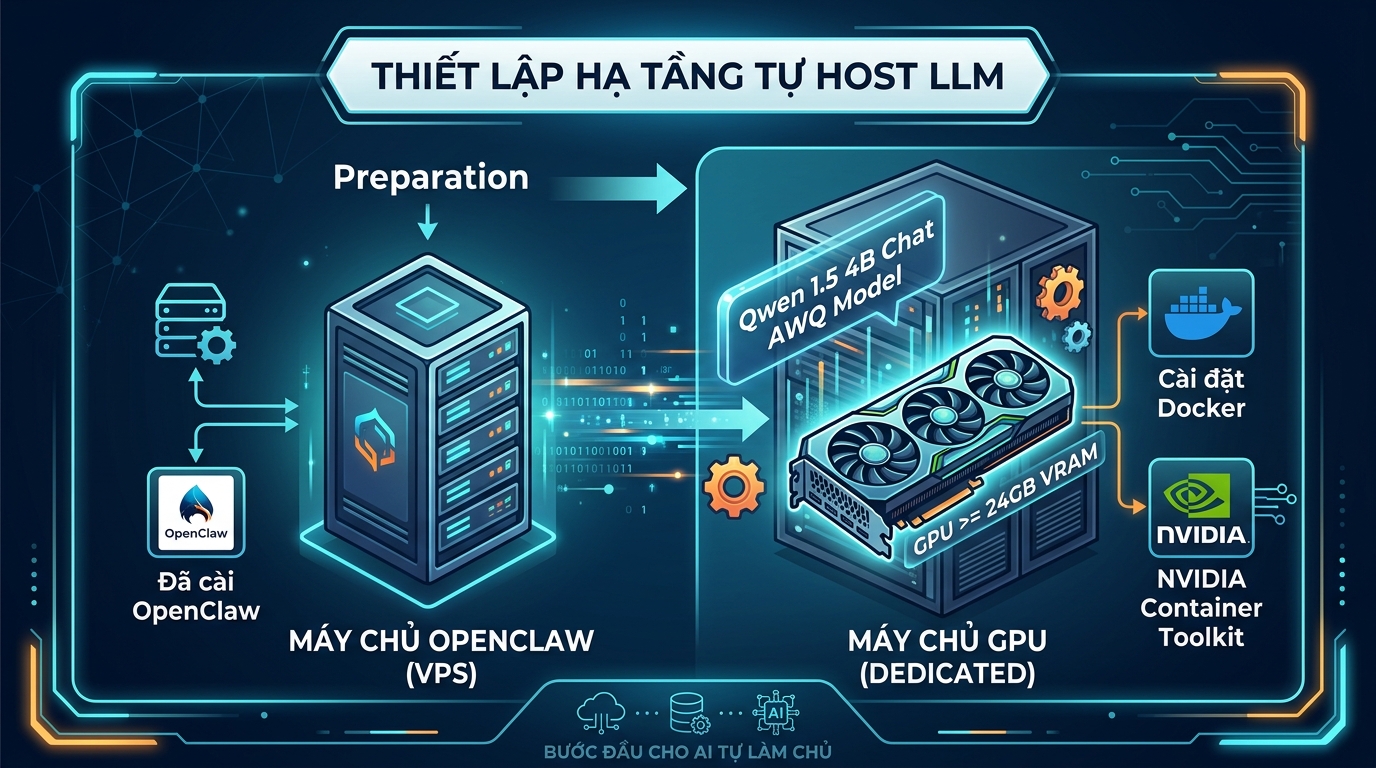 Chuẩn bị hạ tầng