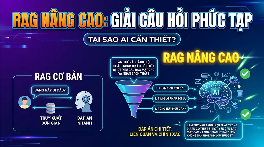 Xây dựng hệ thống RAG nâng cao: Từ phân tách câu hỏi đến tối ưu phản hồi AI